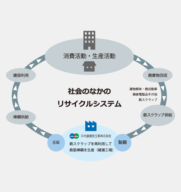 社会のなかのリサイクルシステム