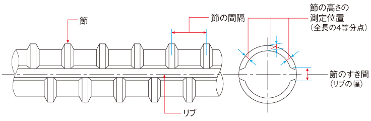 構造