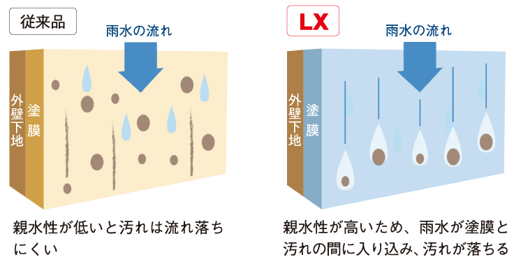 耐汚染性の向上を実現