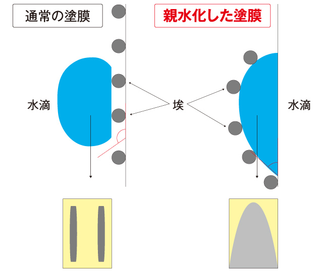 低汚染機能モデル図