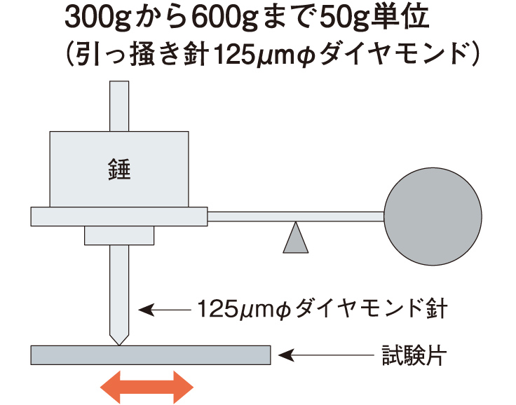 300gから600gまで50g単位（引っ掻き針125μmφダイヤモンド）