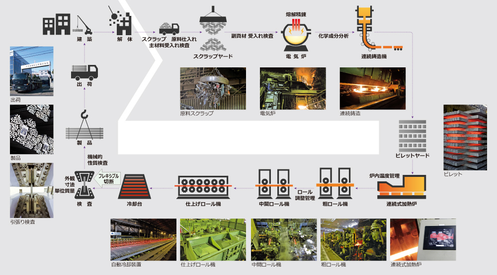 図解 綾瀬工場の棒鋼製造ライン